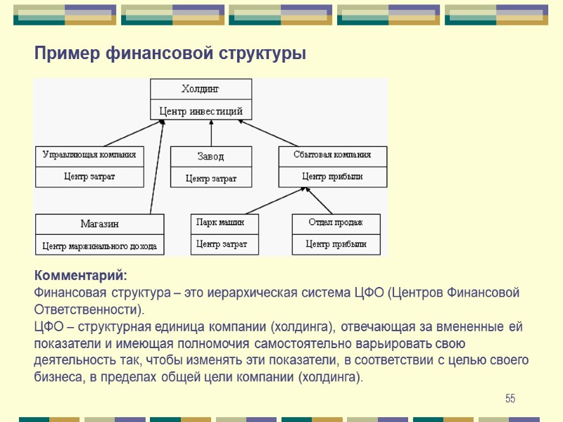 55 Пример финансовой структуры Комментарий: Финансовая структура – это иерархическая система ЦФО (Центров Финансовой